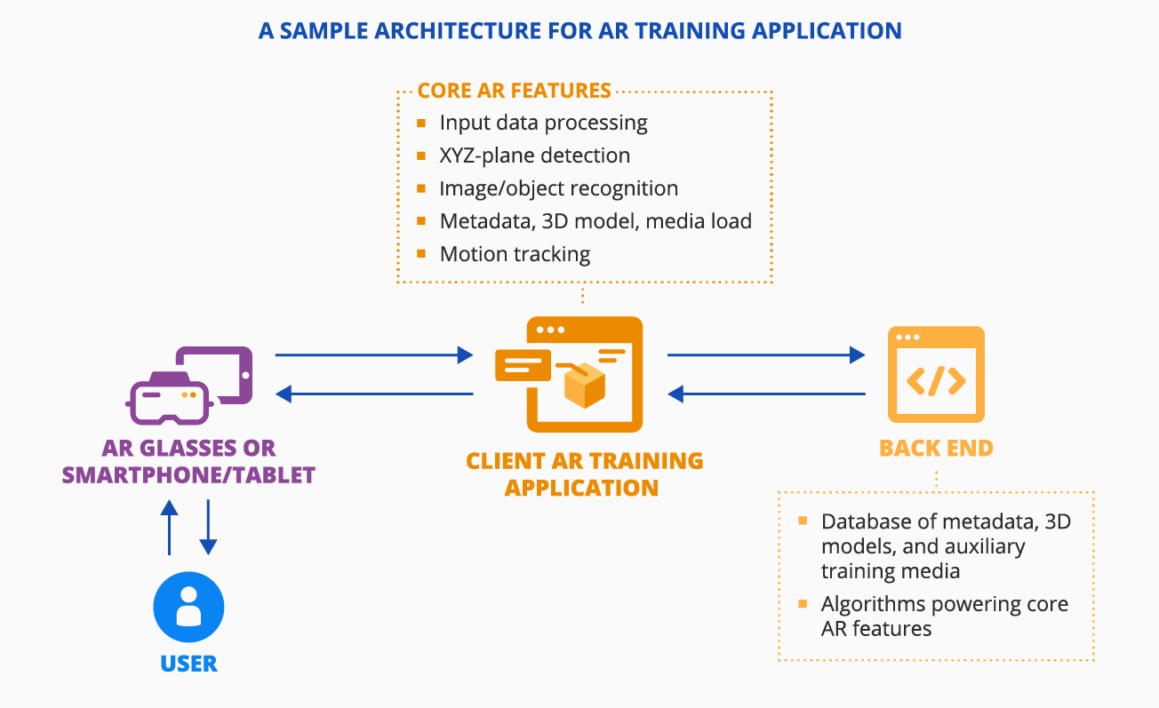 AR training application architecture - ScienceSoft