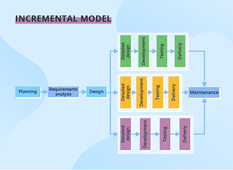 Incremental model 