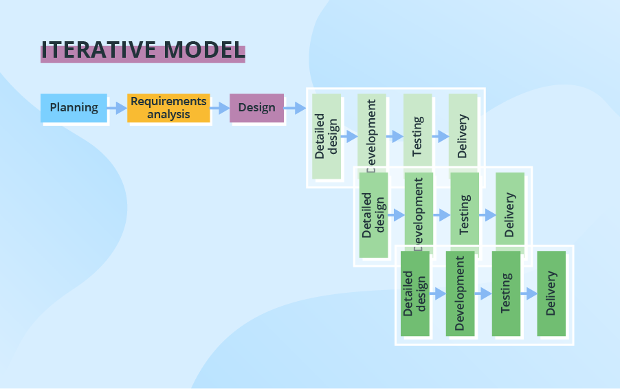 Iterative model