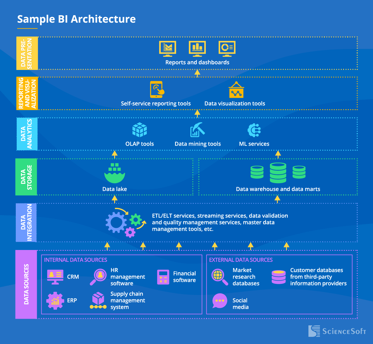 Sample BI Architecture - ScienceSoft