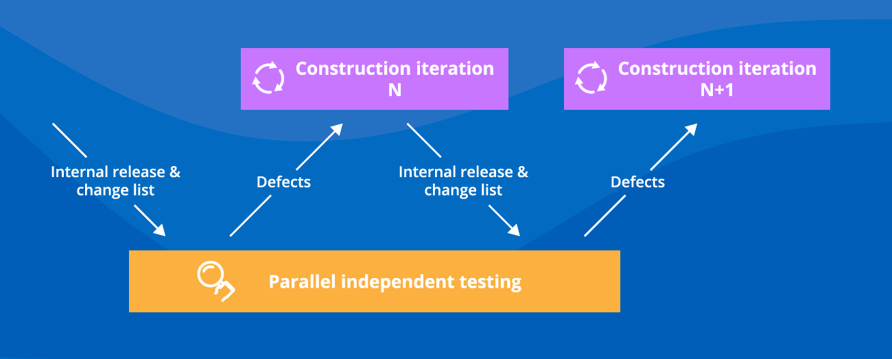 Independent testing schema - ScienceSoft
