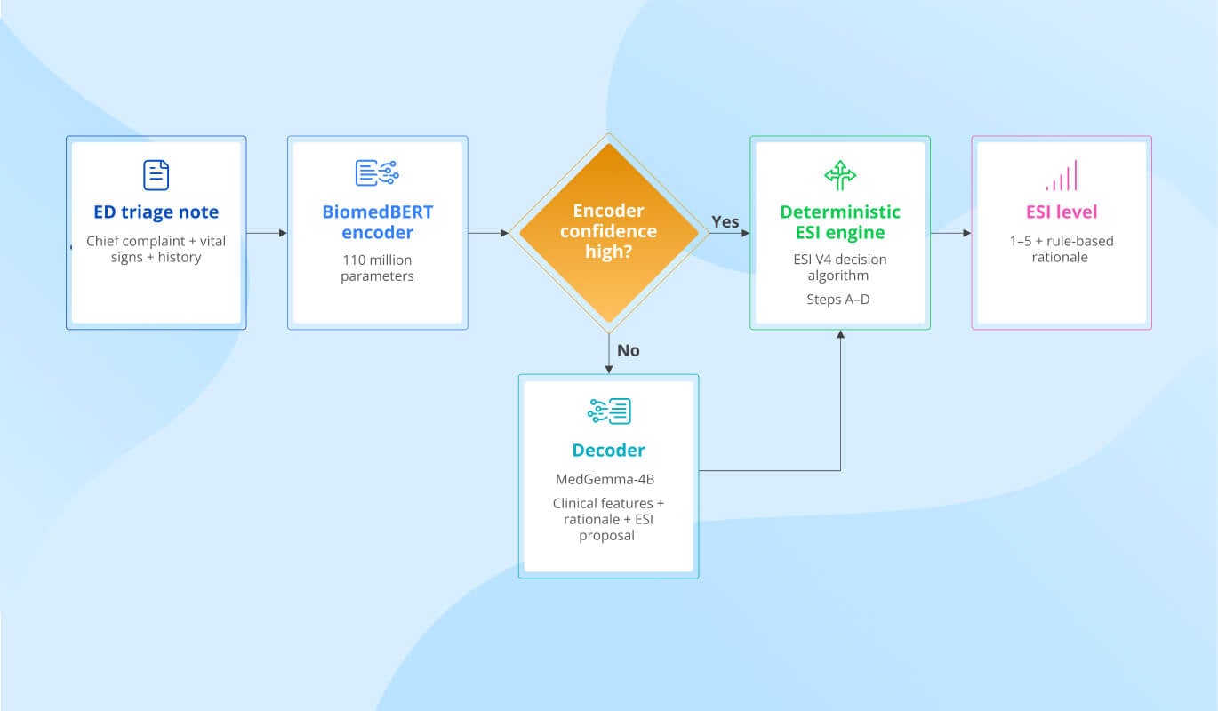 What It Takes to Build Compact AI for ED Triage: R&D Project by ScienceSoft
