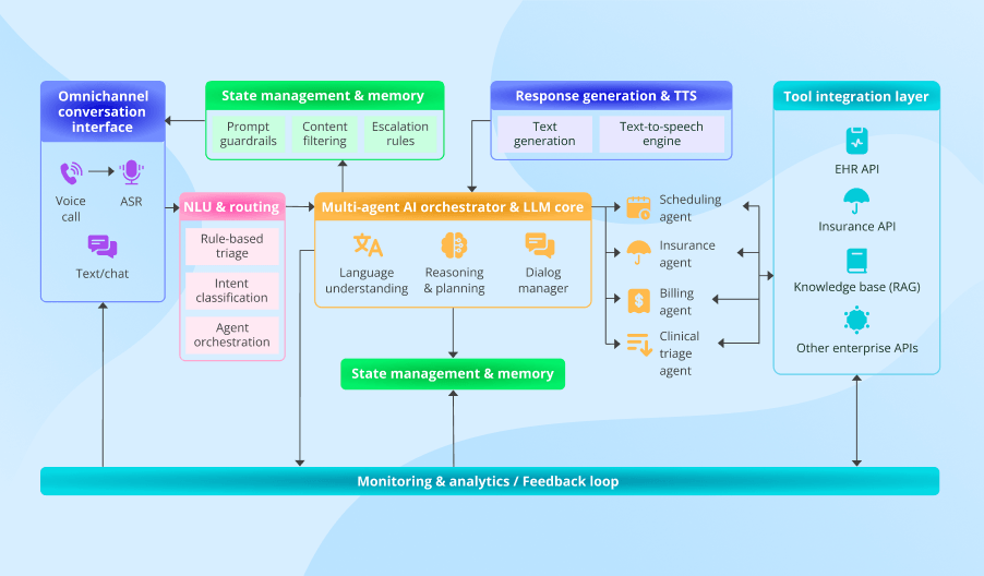 AI-First Healthcare Contact Centers in the GCC: Architecture Behind Safe Automation