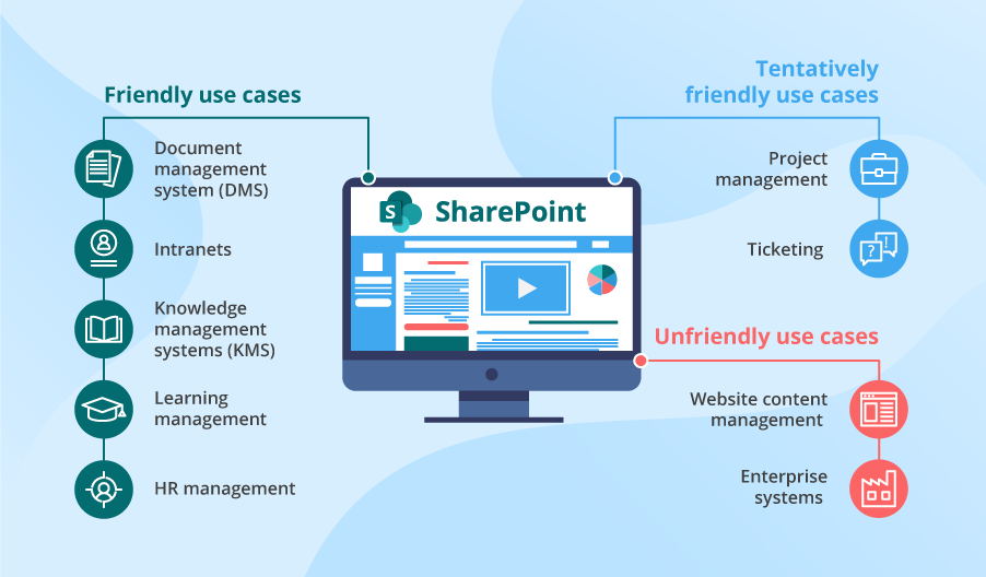 sharepoint online case study