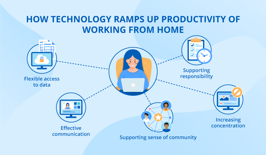 5 Ways Technology Boosts Productivity of Employees Working from Home