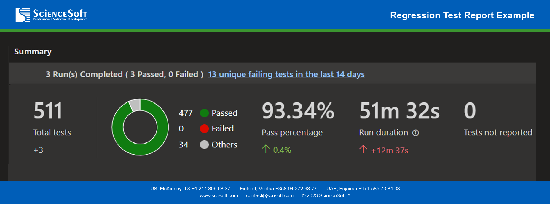 Regression Test Report Example - ScienceSoft