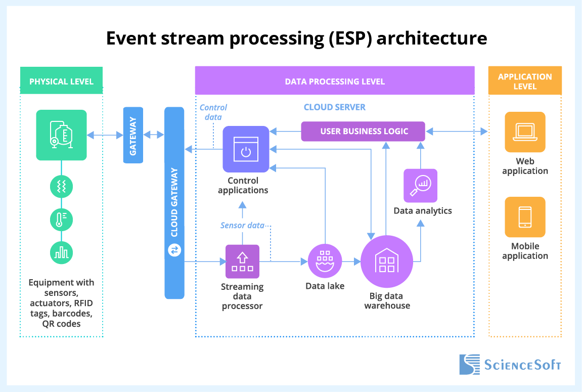 Event stream processing architecture
