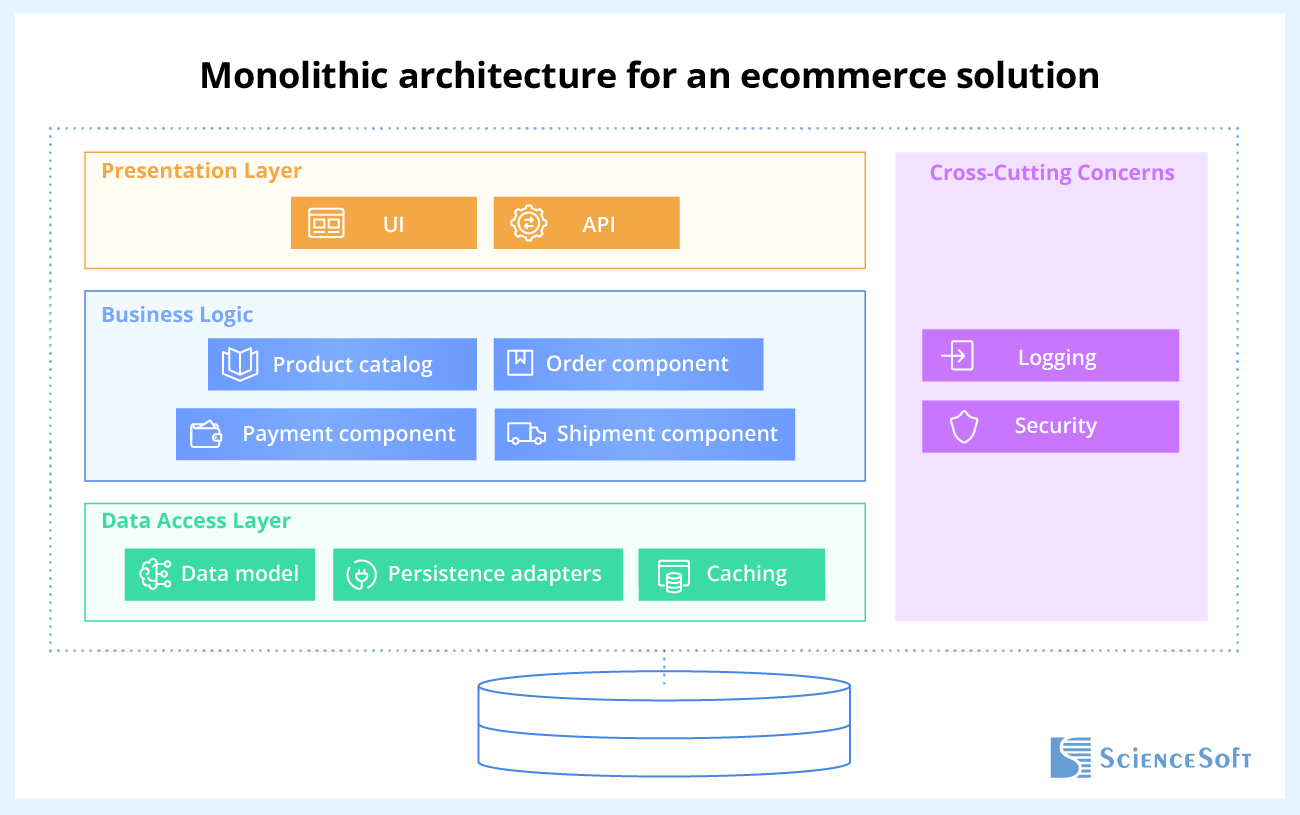 Monolithic architecture