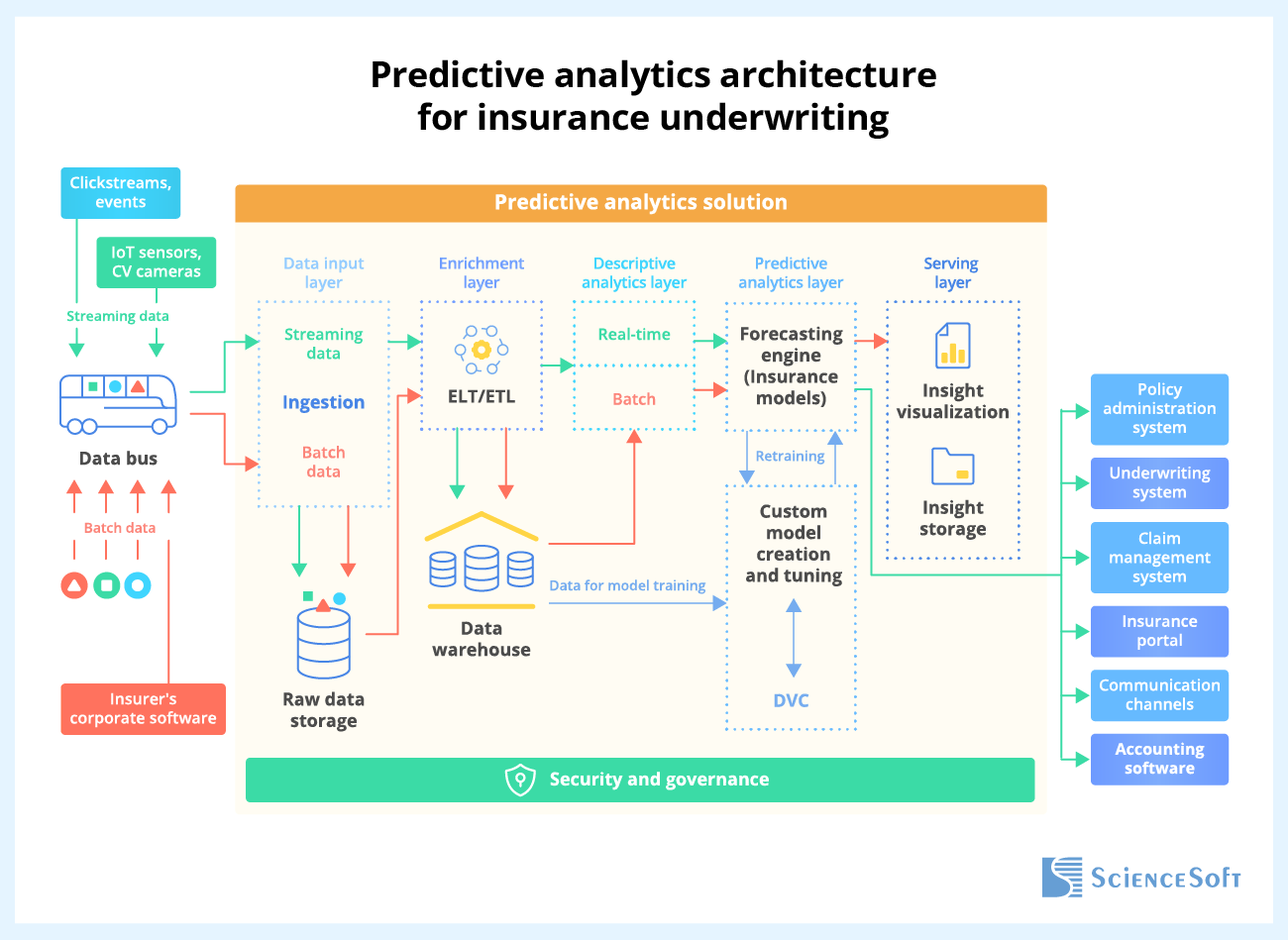 An Example of a Predictive Analytics Architecture for Underwriting in Insurance.