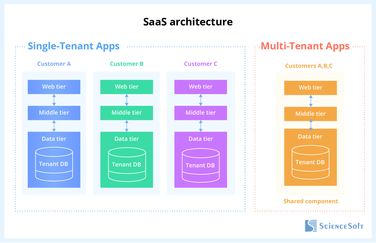 SaaS architecture
