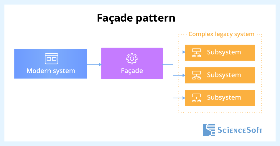Facade pattern