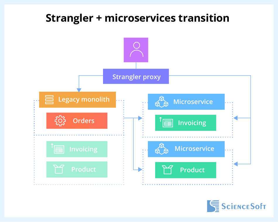Strangler + microservices transition 