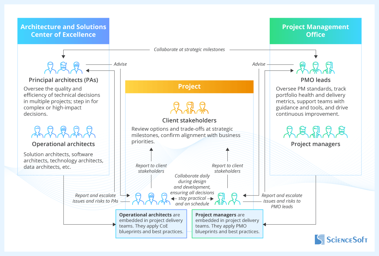 Architecture CoE and PMO Collaboration