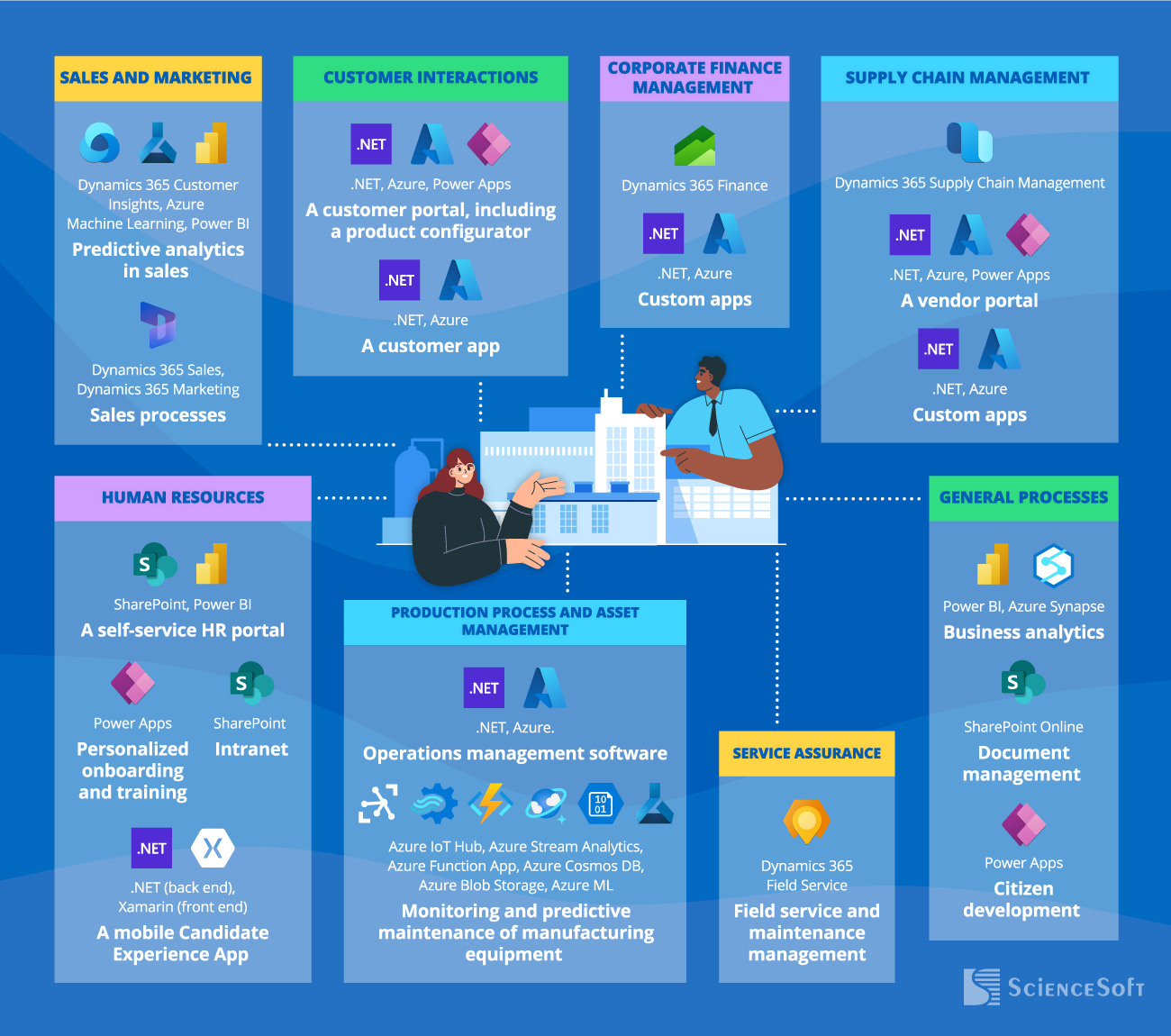 Typical Microsoft-Based Architecture for Manufacturers - ScienceSoft