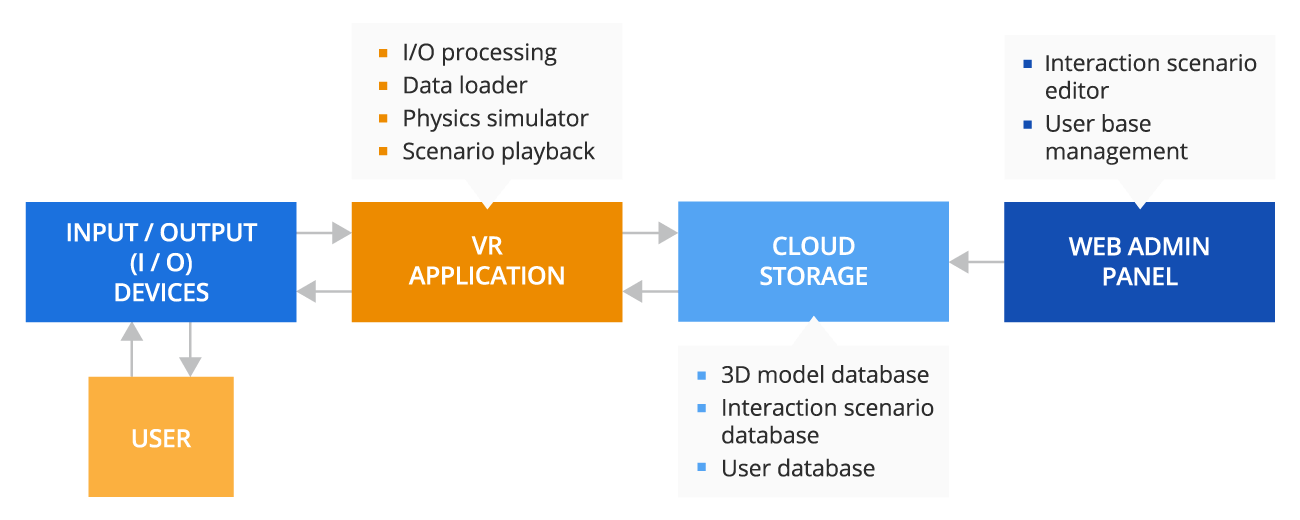 Automotive VR software architecture - ScienceSoft