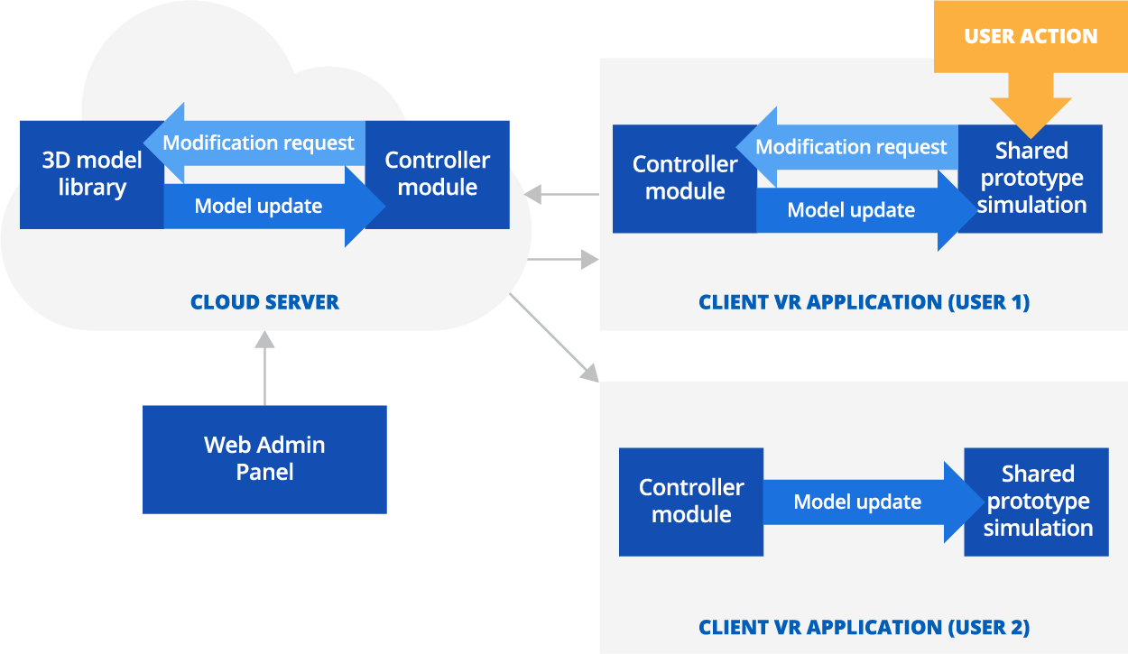 Typical architecture of VR prototyping software - ScienceSoft