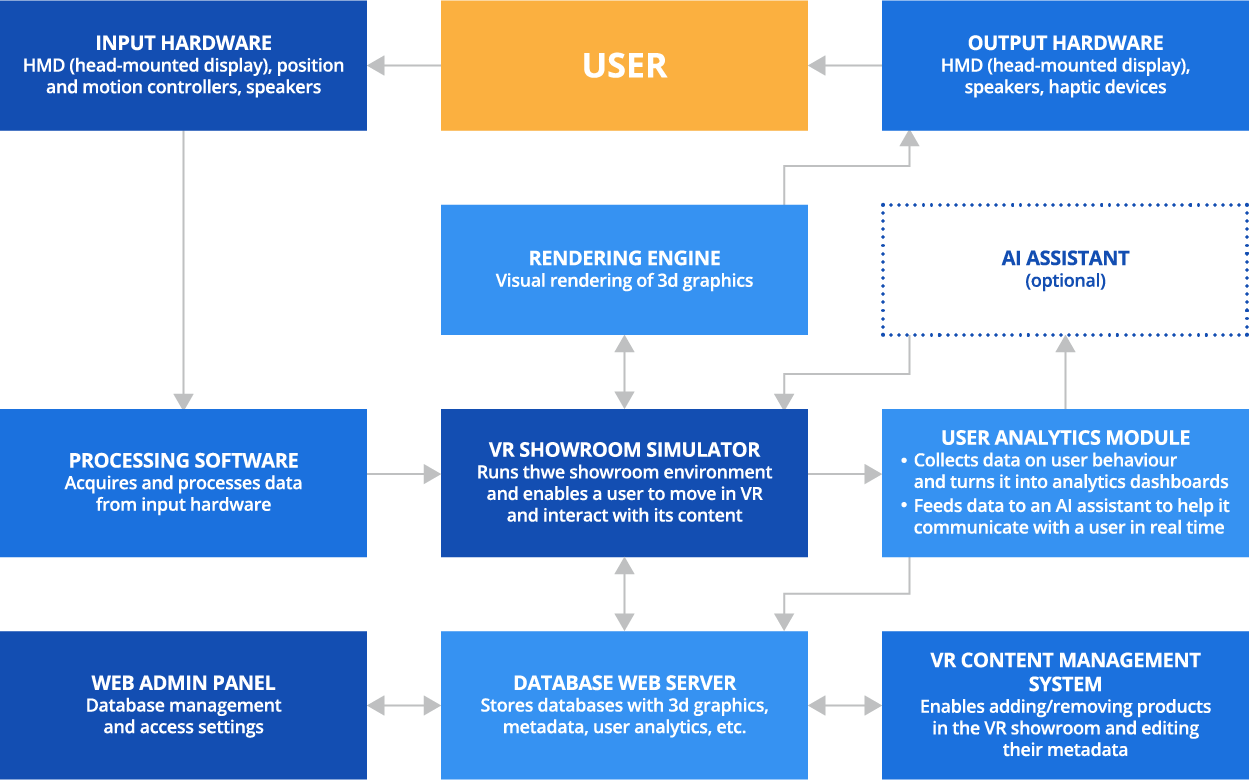 VR Showroom System Architecture - ScienceSoft
