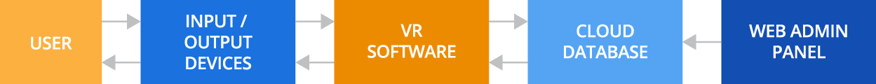High-level VR technology architecture - ScienceSoft