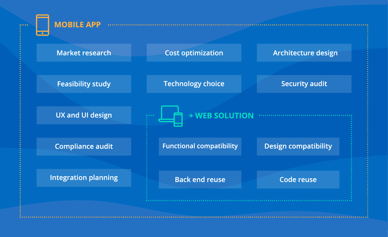 Service Scope of Mobile App Development Consulting - ScienceSoft