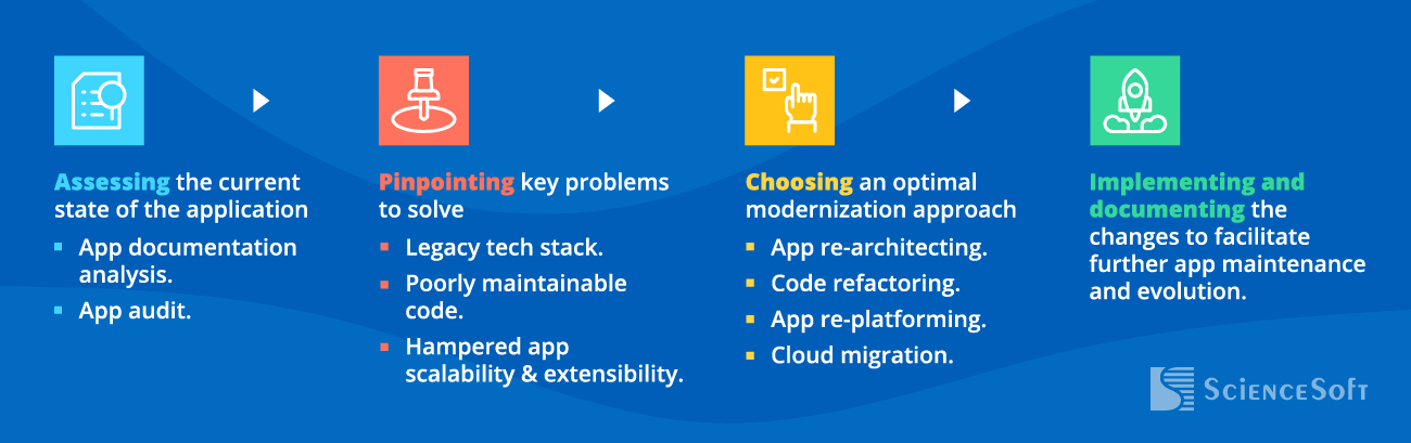 Application Modernization Strategy - ScienceSoft