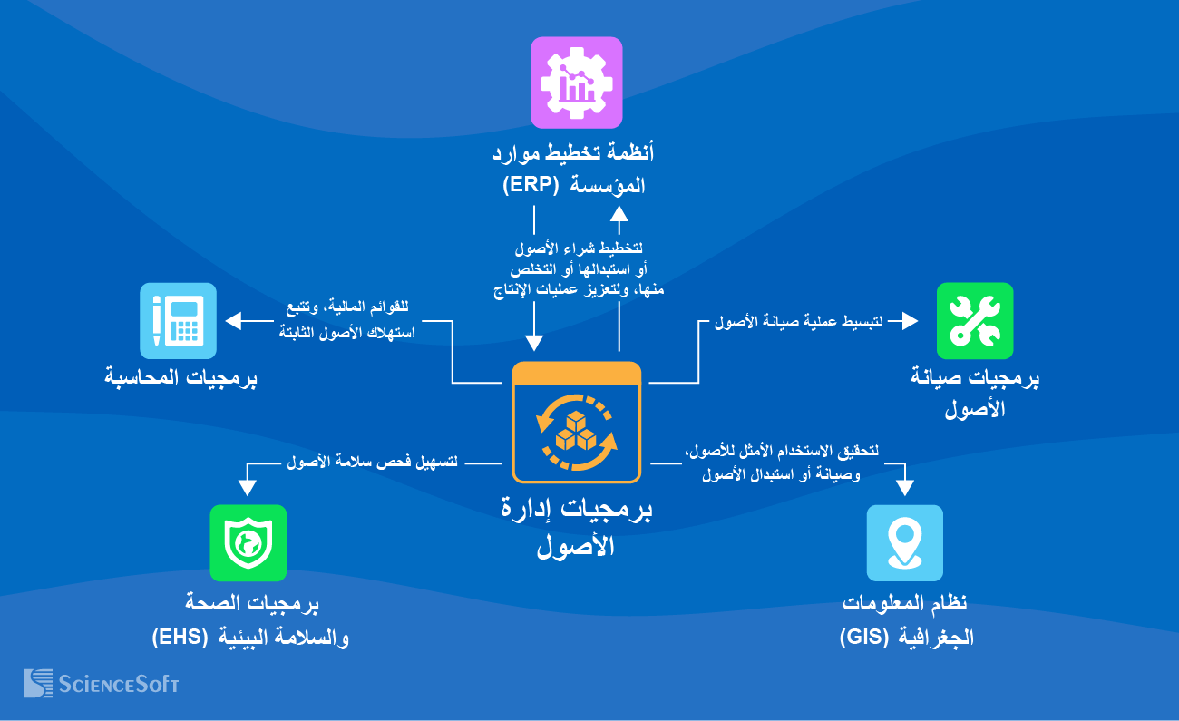 عمليات التكامل الرئيسية لبرمجيات إدارة أصول المؤسسات