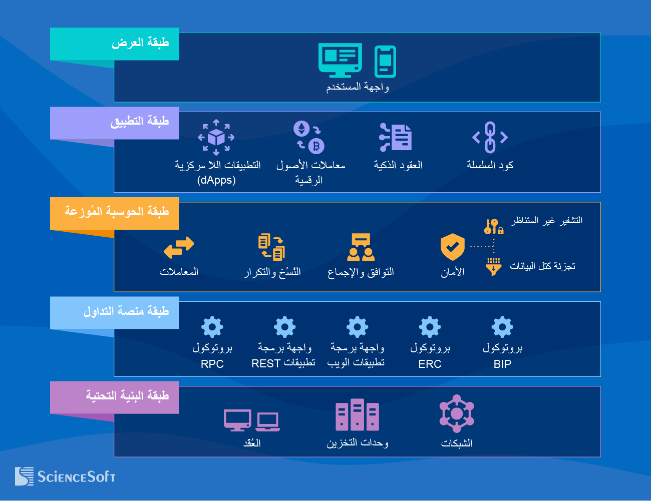 نموذج للبنية التقنية لحلول بلوك تشين - ساينس سوفت