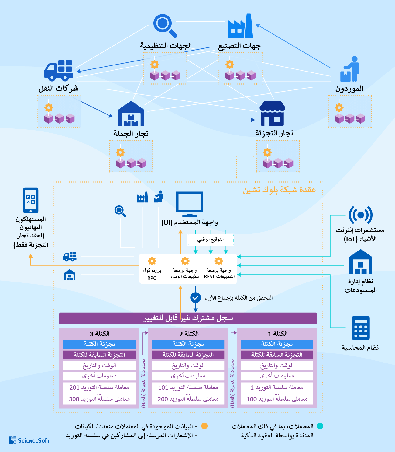 البنية التقنية لحلول بلوك تشين لإدارة سلسلة التوريد