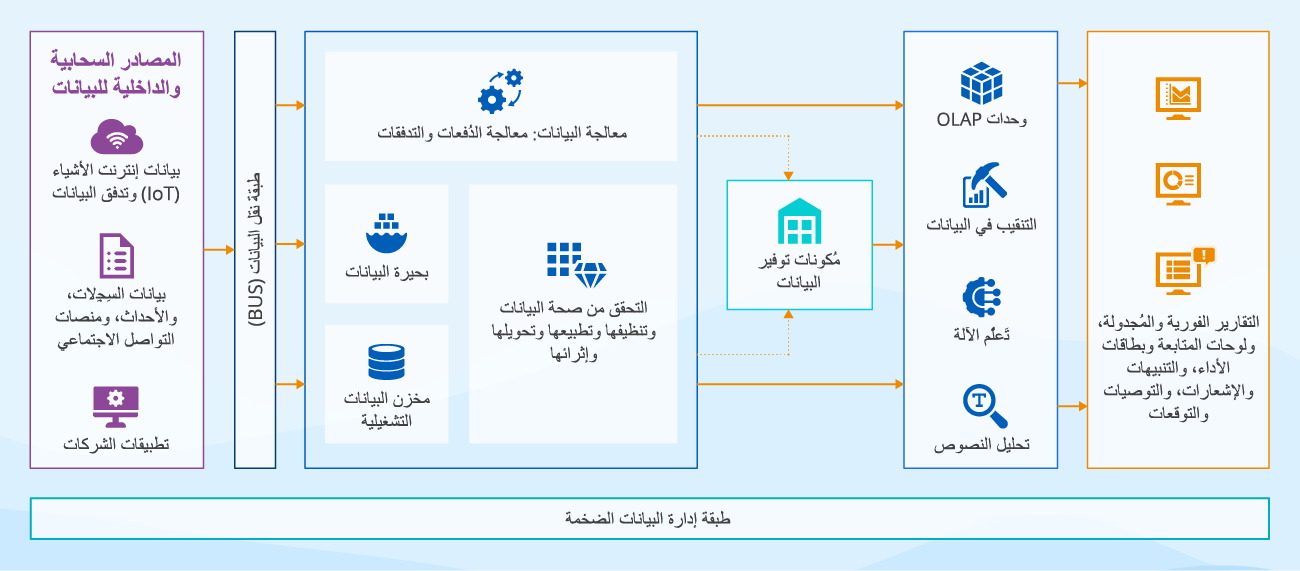 نموذج البنية التقنية لحلول البيانات الضخمة