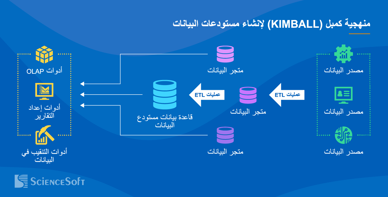 منهجية كمبل لإنشاء مستودعات البيانات