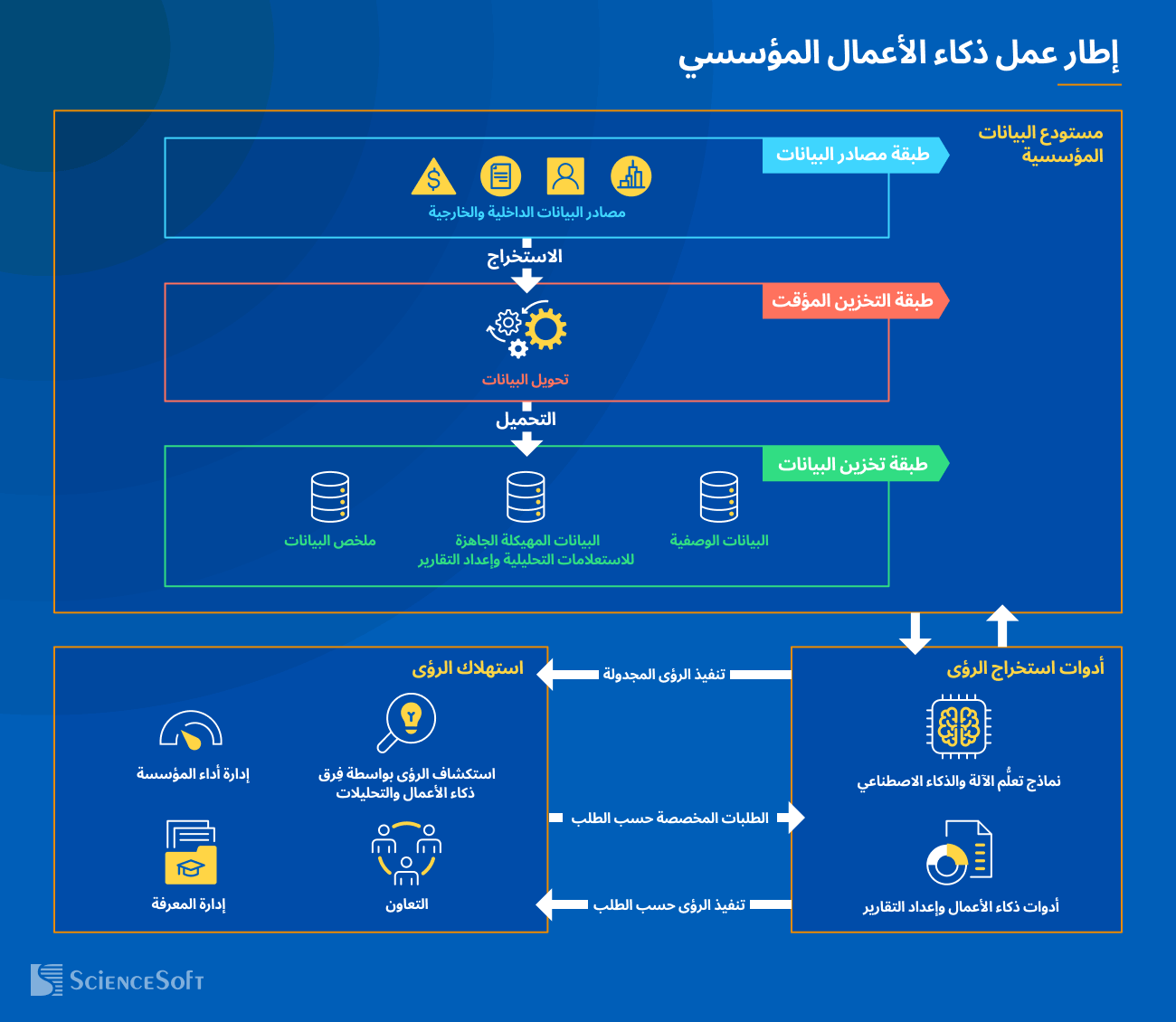 البنية التقنية لمستودعات البيانات المؤسسية