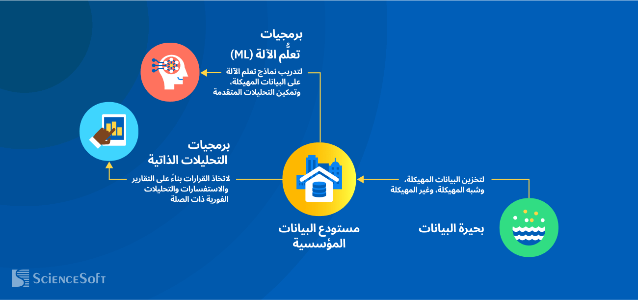 التكاملات الرئيسية لمستودعات البيانات المؤسسية