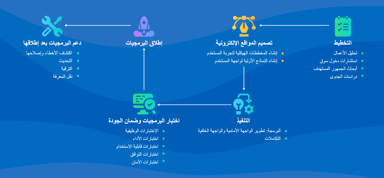 عملية تطوير مواقع التجارة الإلكترونية