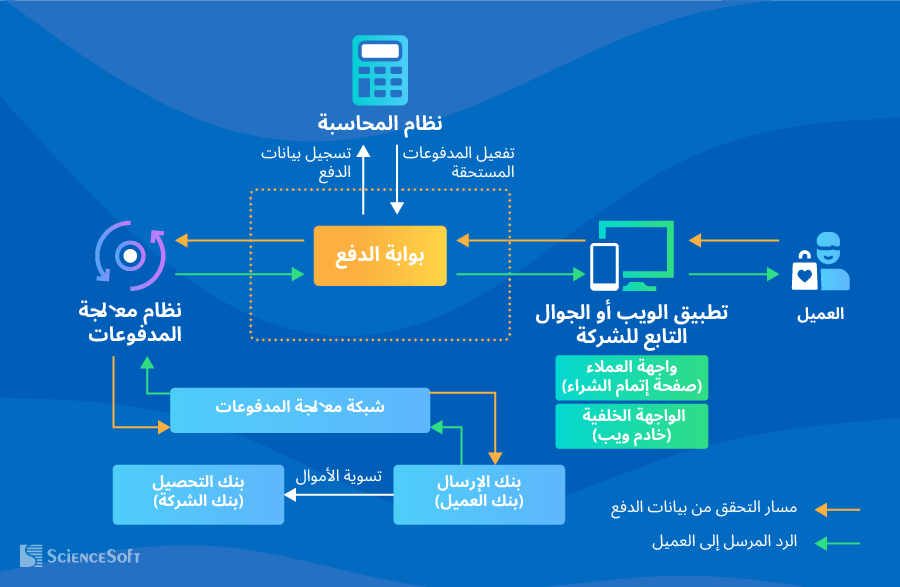 Architecture of Online Payment Gateway Integration
