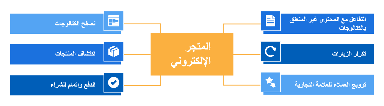 الإمكانات الوظيفية للمتاجر الإلكترونية