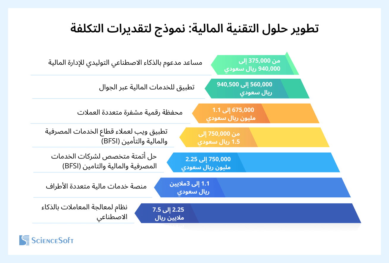 نموذج نطاقات تكلفة تطوير حلول التقنية المالية