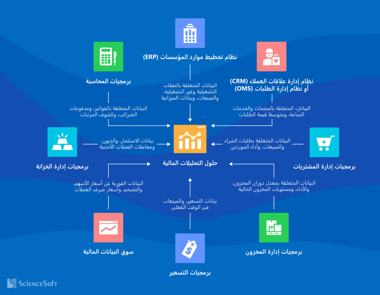 عمليات التكامل لحلول التحليلات المالية