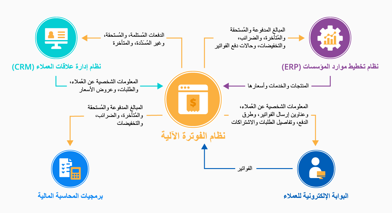 عمليات التكامل لبرمجيات الفوترة الآلية