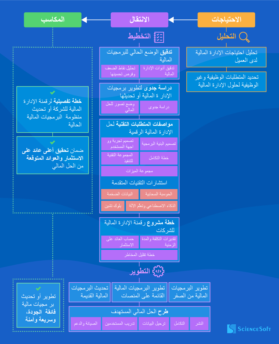 الخطوات الأساسية لتقديم استشارات الإدارة المالية الرقمية