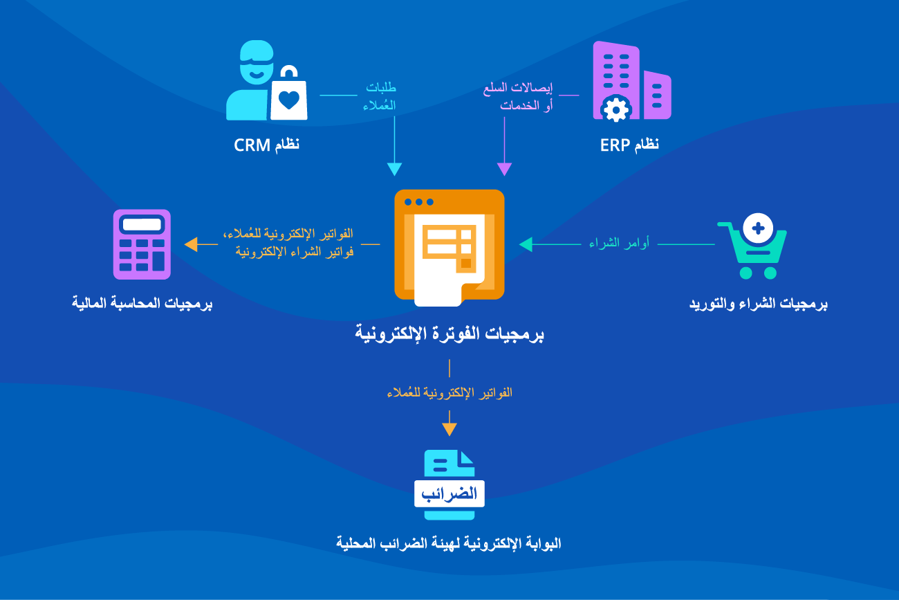 التكاملات الأساسية لبرمجيات الفوترة الإلكترونية
