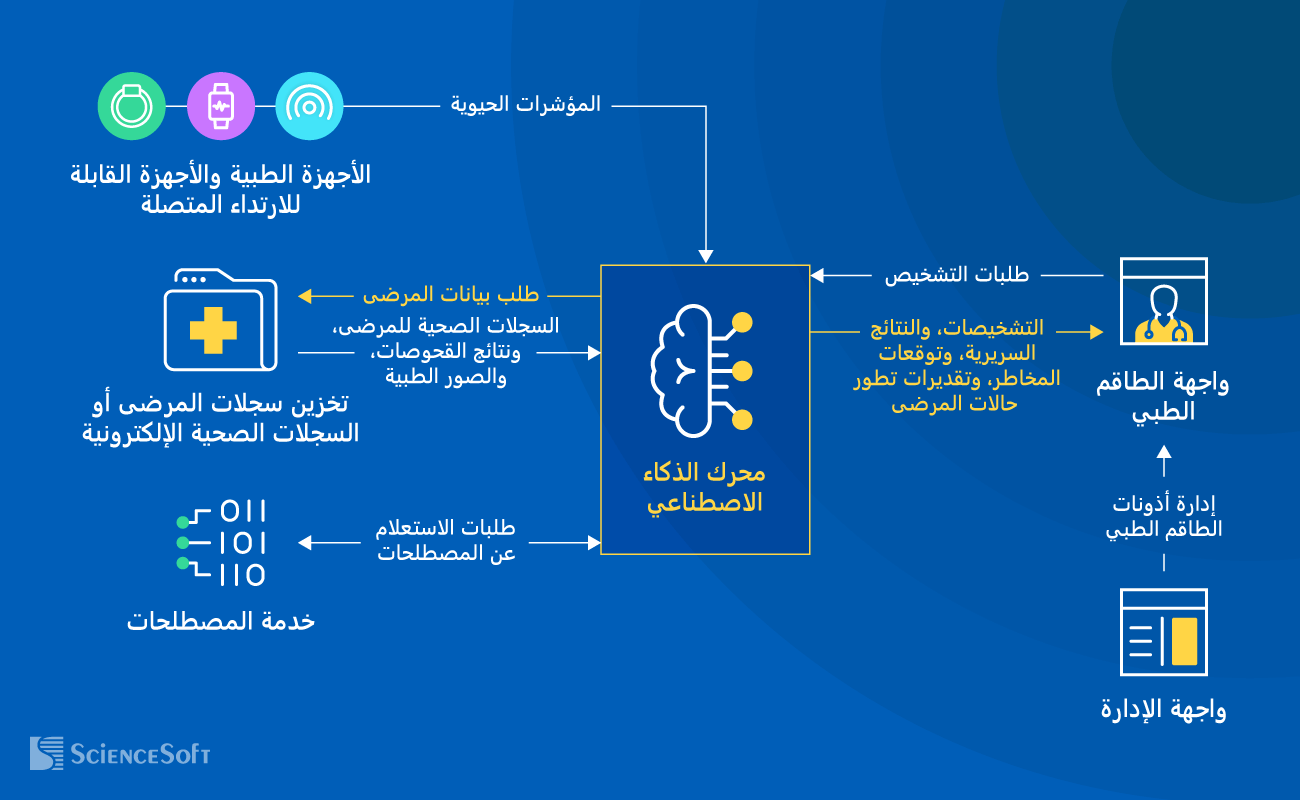 البنية التقنية لتطبيقات الذكاء الاصطناعي في تشخيص الأمراض
