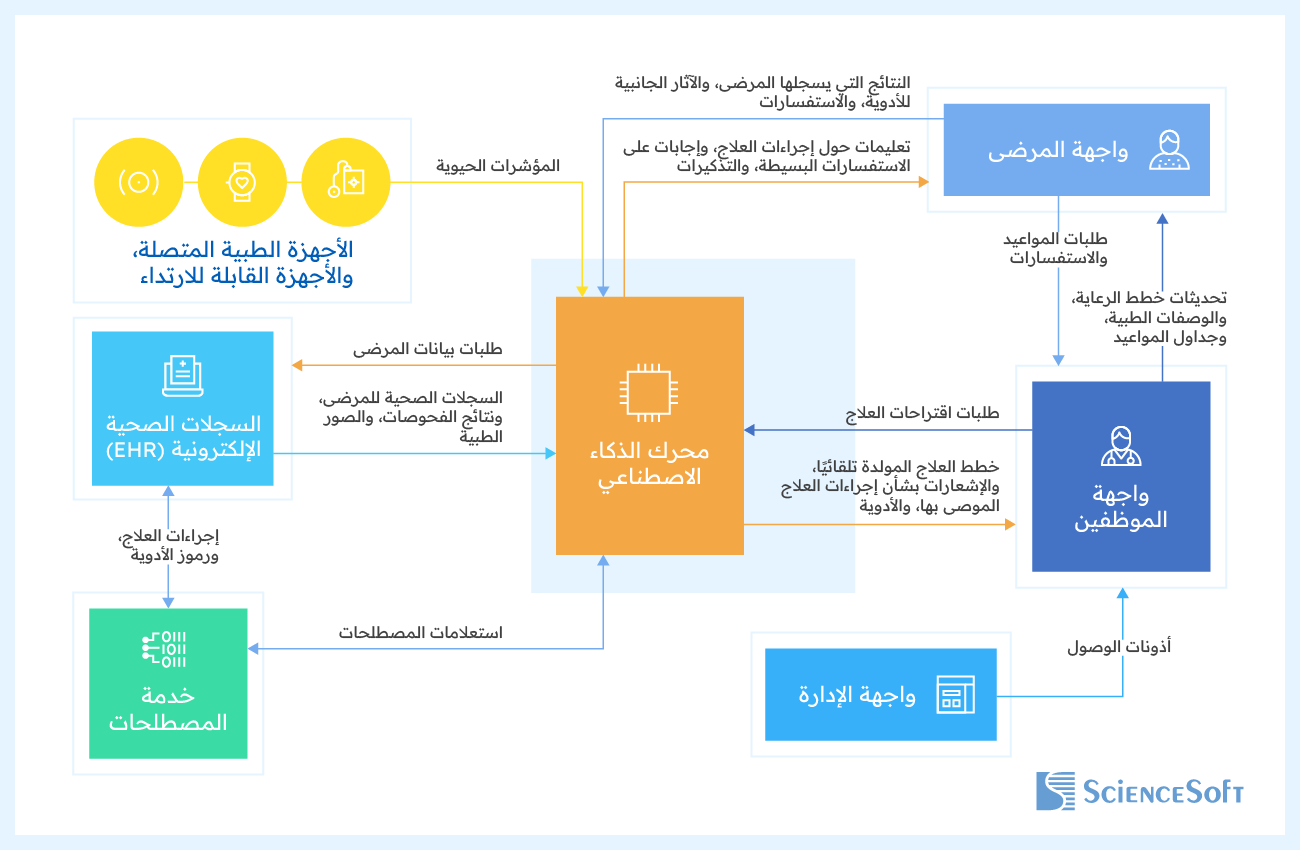 نموذج البنية التقنية لحلول تخصيص العلاج المدعومة بالذكاء الاصطناعي