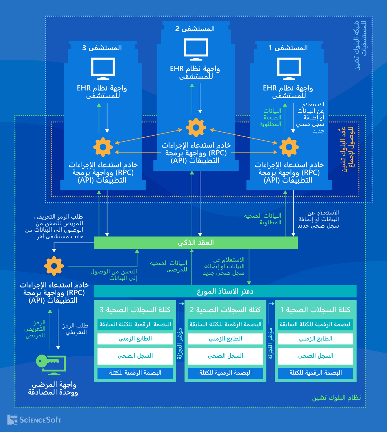 البنية التقنية للحلول المدعومة بتقنية بلوك تشين للسجلات الصحية