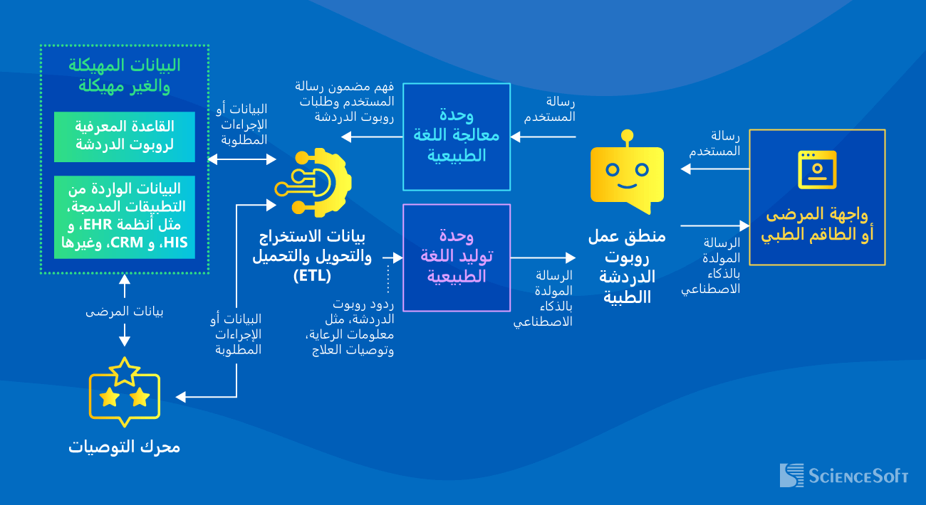البنية التقنية لروبوتات الدردشة الطبية