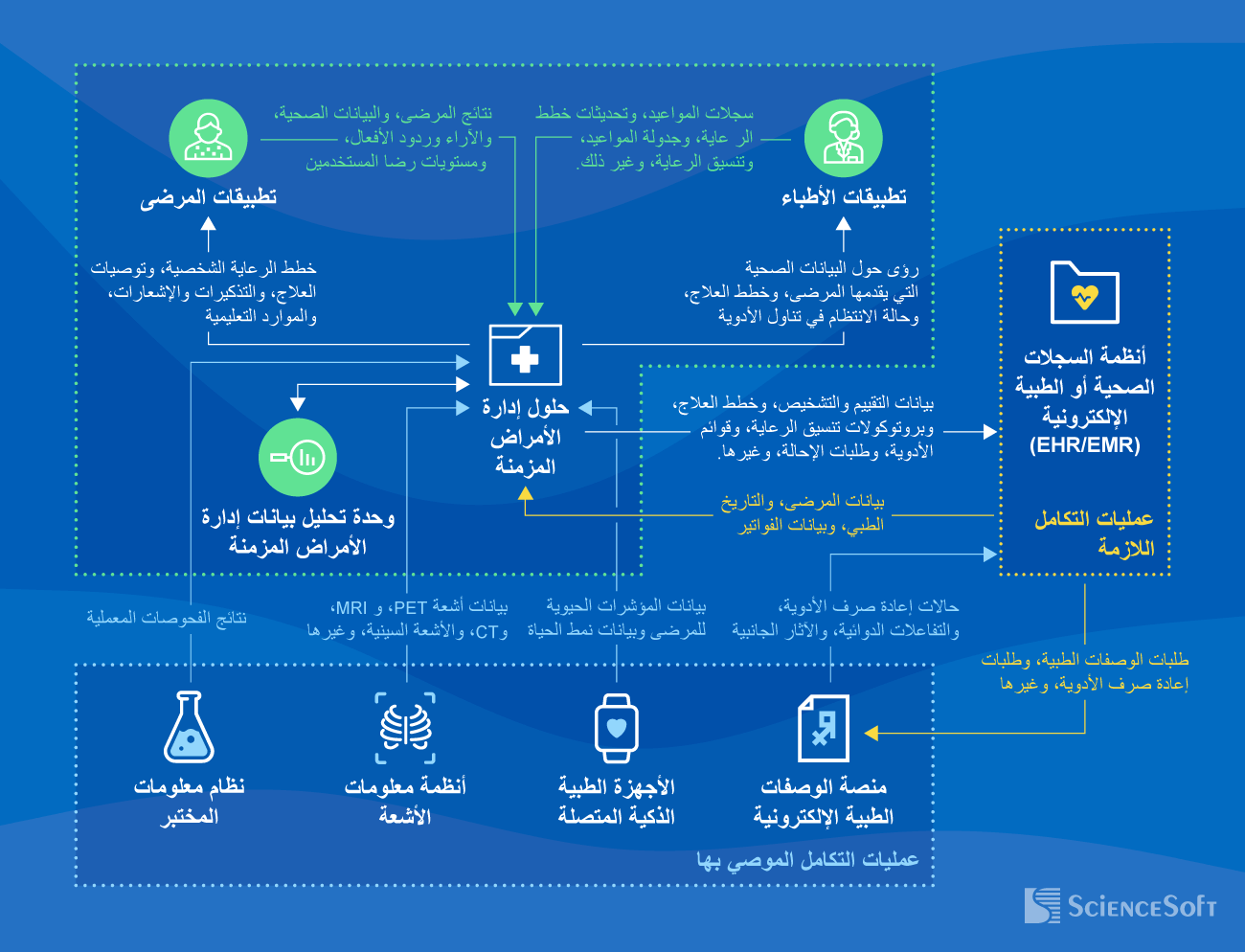 عمليات التكامل لبرمجيات إدارة الأمراض المزمنة