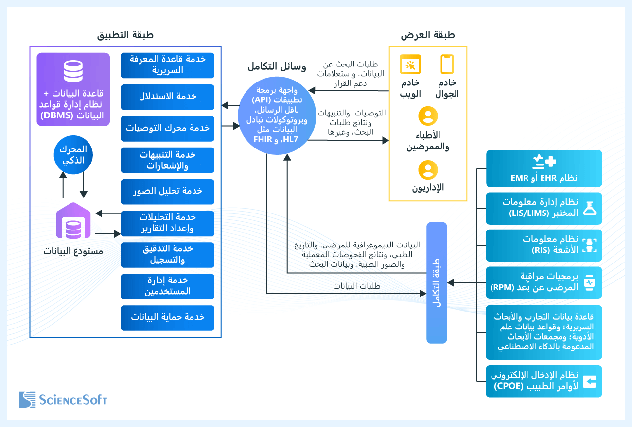 البنية التقنية لحلول دعم اتخاذ القرار السريري