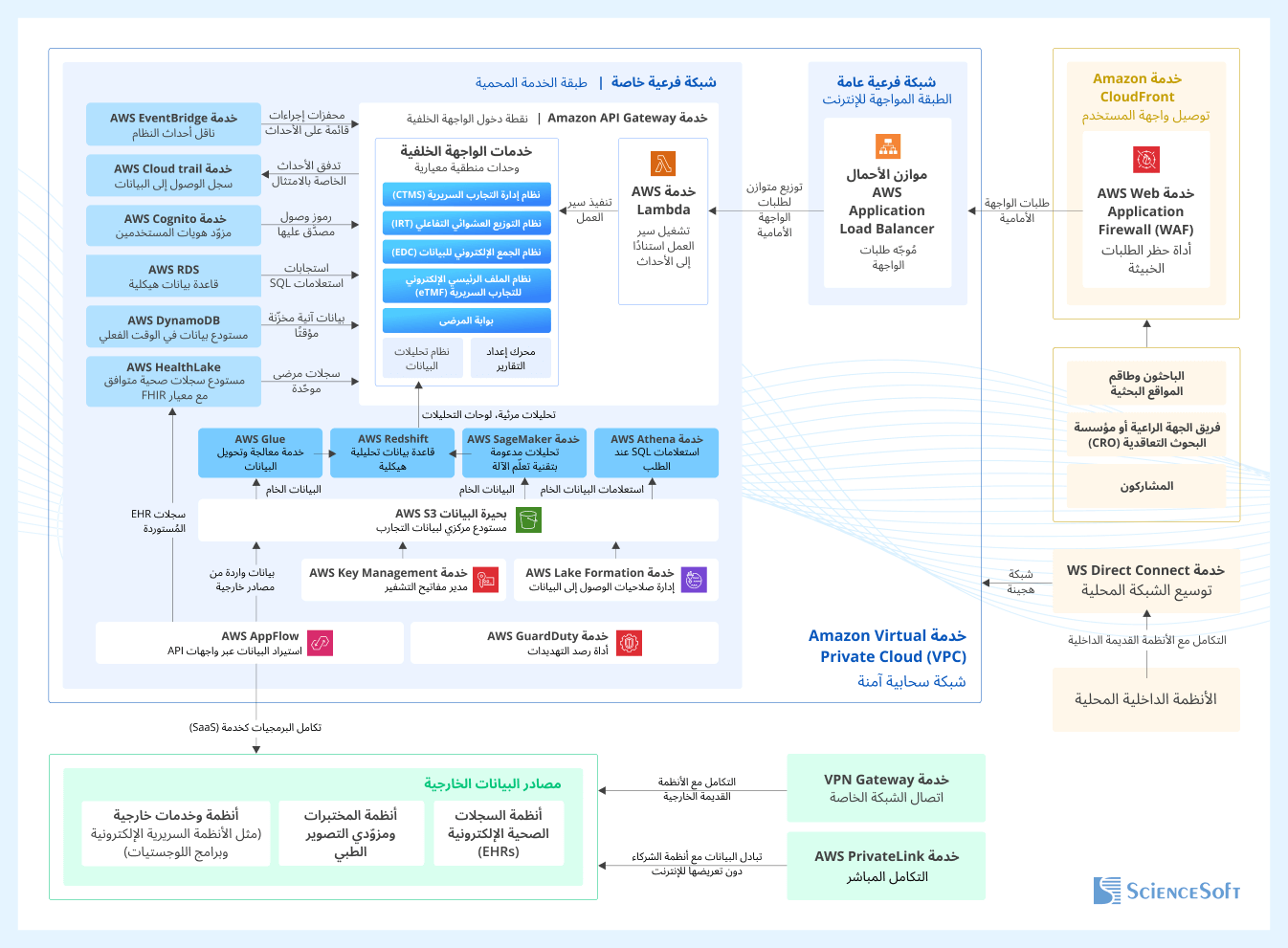 نموذج البنية التقنية لمنظومة برمجيات التجارب السريرية