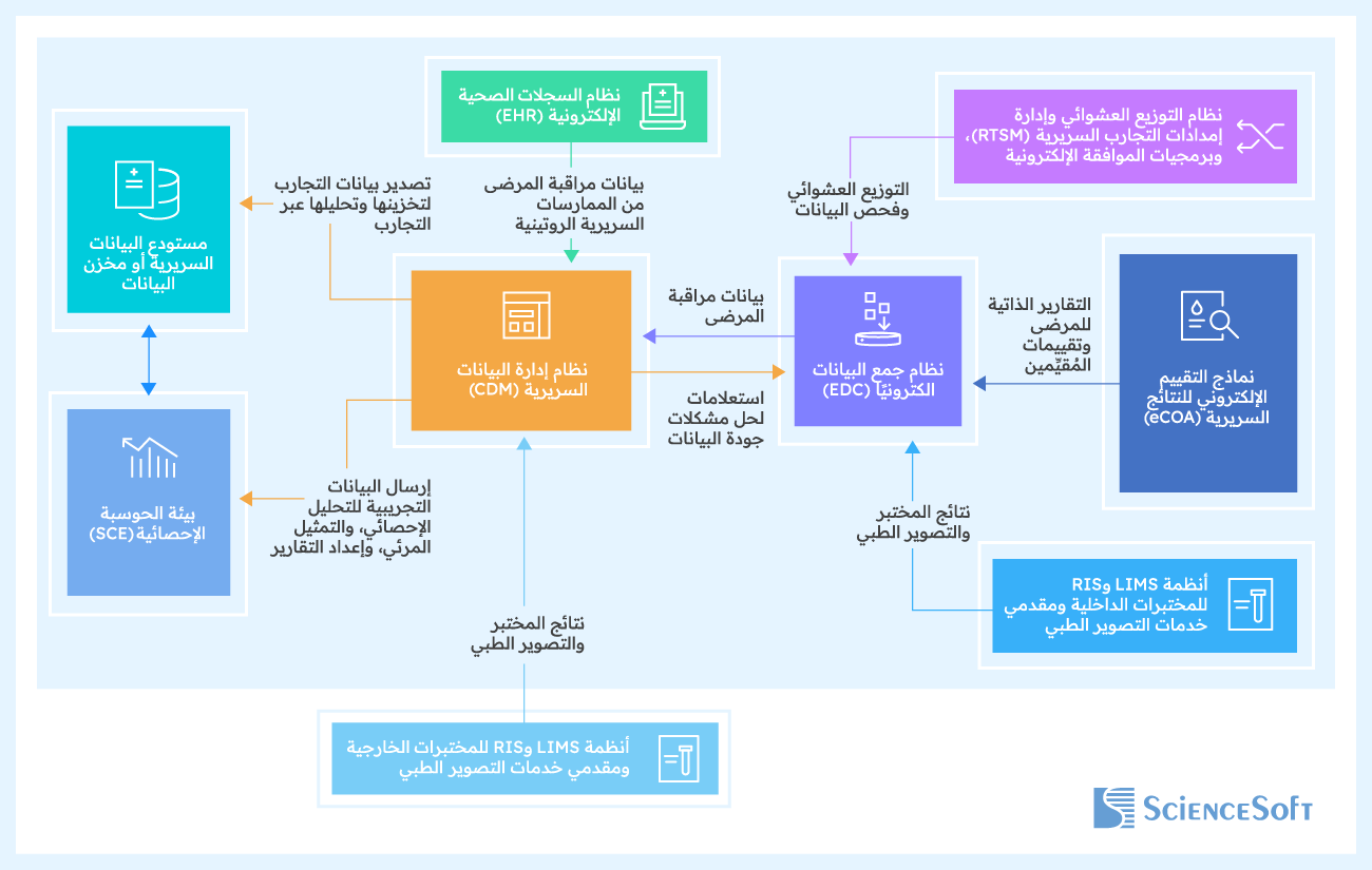 التكاملات المُمكنة لأنظمة إدارة البيانات السريرية