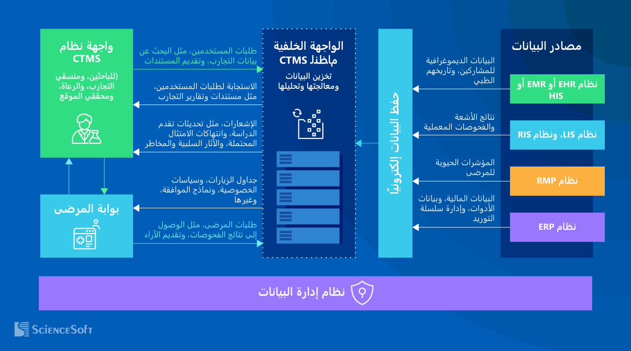 نموذج للبنية التقنية لأنظمة إدارة التجارب السريرية