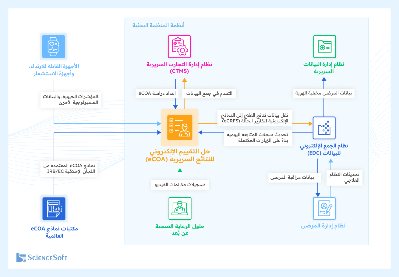 Integrations for Electronic Clinical Outcomes Assessment Software