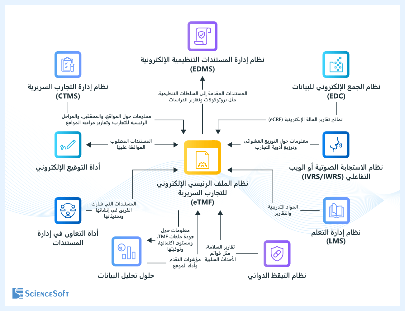 Integrations for eTMF Software